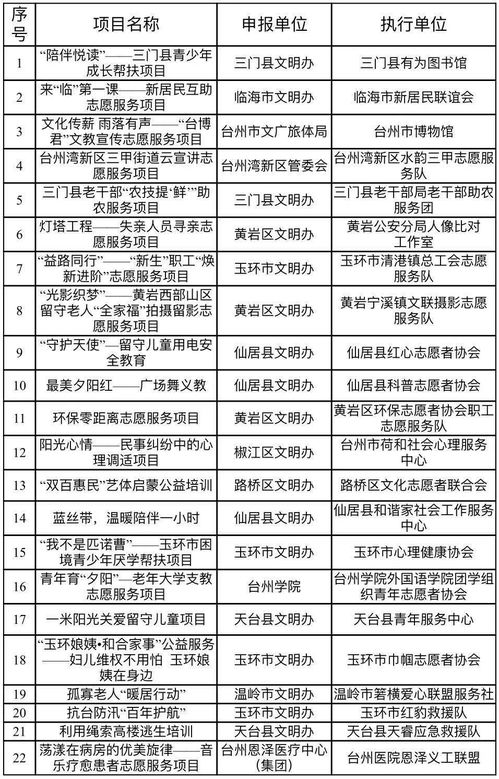 金獎花落誰家？臺州第二屆新時代文明實踐志愿服務項目大賽圓滿收官，彰顯項目策劃與公關服務新價值