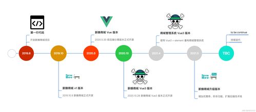 Spring Boot 大型線上商城項目實戰教程 新蜂商城功能模塊與流程設計詳解