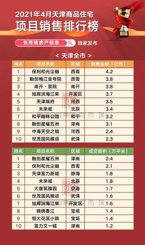 榜單丨銀四全線飄紅,4月天津商品住宅項目榜單權(quán)威發(fā)布